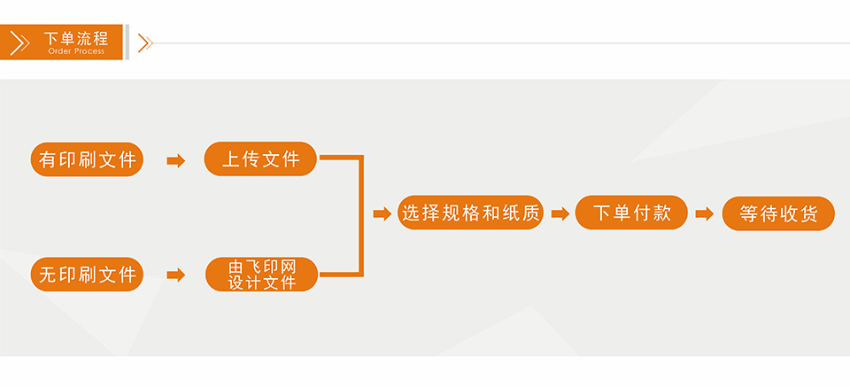 飛印網(wǎng)票據(jù)印刷,收據(jù)印刷,聯(lián)單印刷,單據(jù)印刷下單流程
